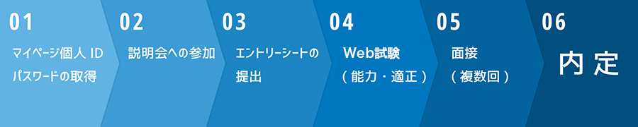 採用フロー